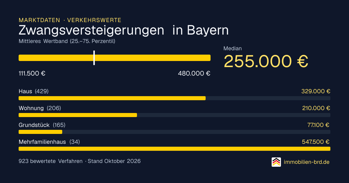 Verkehrswerte bei Zwangsversteigerungen in Bayern: Median, mittleres Wertband und Median je Objektart