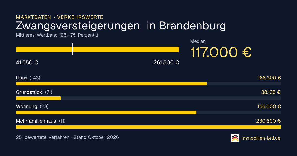 Verkehrswerte bei Zwangsversteigerungen in Brandenburg: Median, mittleres Wertband und Median je Objektart