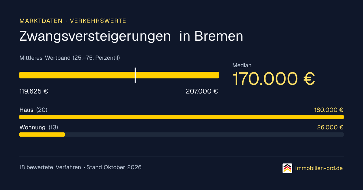 Verkehrswerte bei Zwangsversteigerungen in Bremen: Median, mittleres Wertband und Median je Objektart