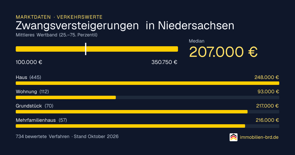 Verkehrswerte bei Zwangsversteigerungen in Niedersachsen: Median, mittleres Wertband und Median je Objektart