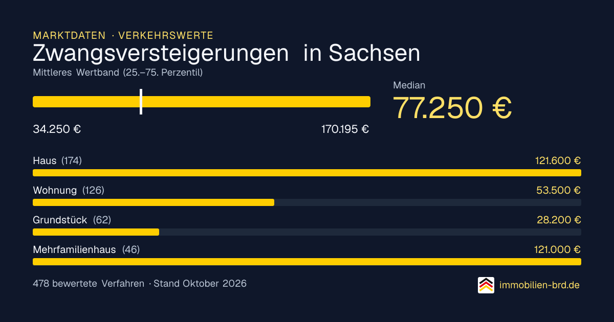 Verkehrswerte bei Zwangsversteigerungen in Sachsen: Median, mittleres Wertband und Median je Objektart