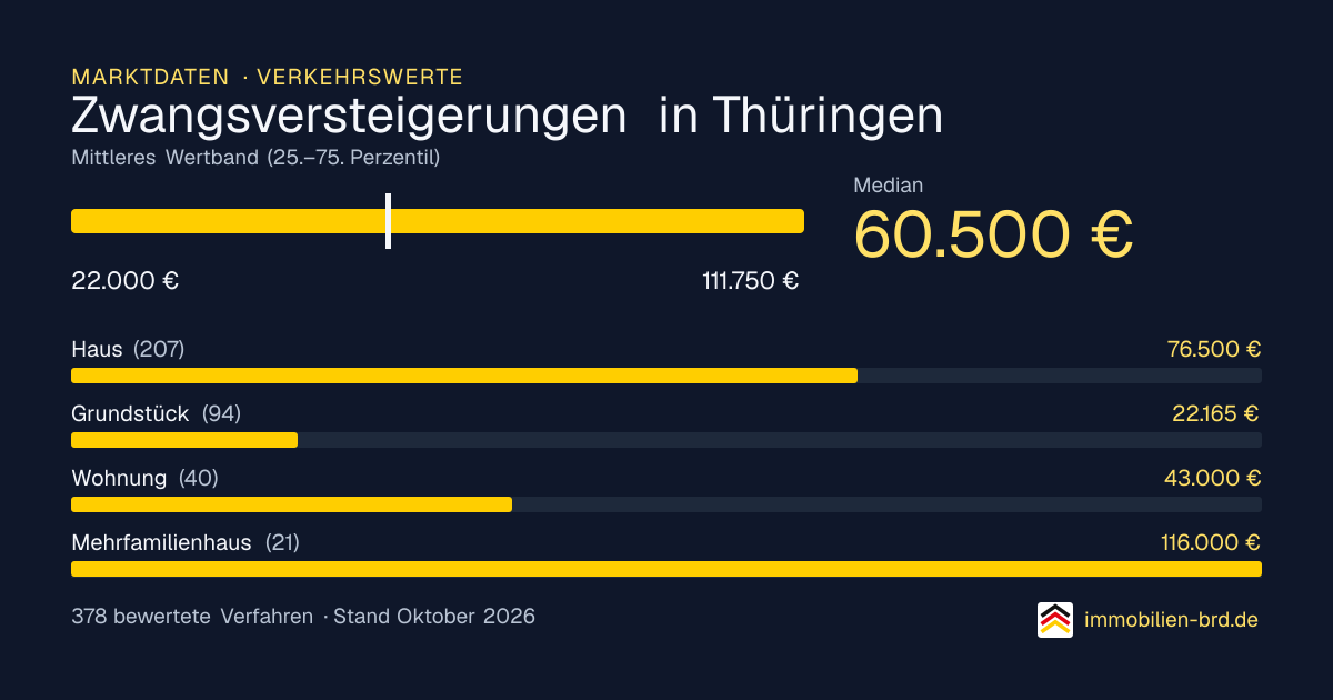 Verkehrswerte bei Zwangsversteigerungen in Thüringen: Median, mittleres Wertband und Median je Objektart