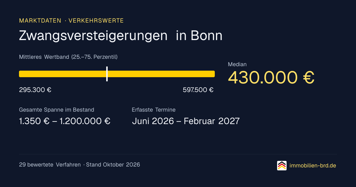 Verkehrswerte bei Zwangsversteigerungen in Bonn: Median, mittleres Wertband und Median je Objektart