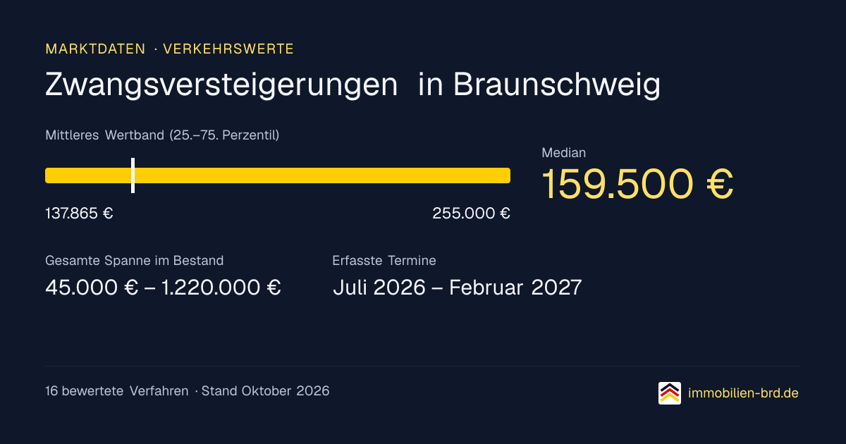 Verkehrswerte bei Zwangsversteigerungen in Braunschweig: Median, mittleres Wertband und Median je Objektart