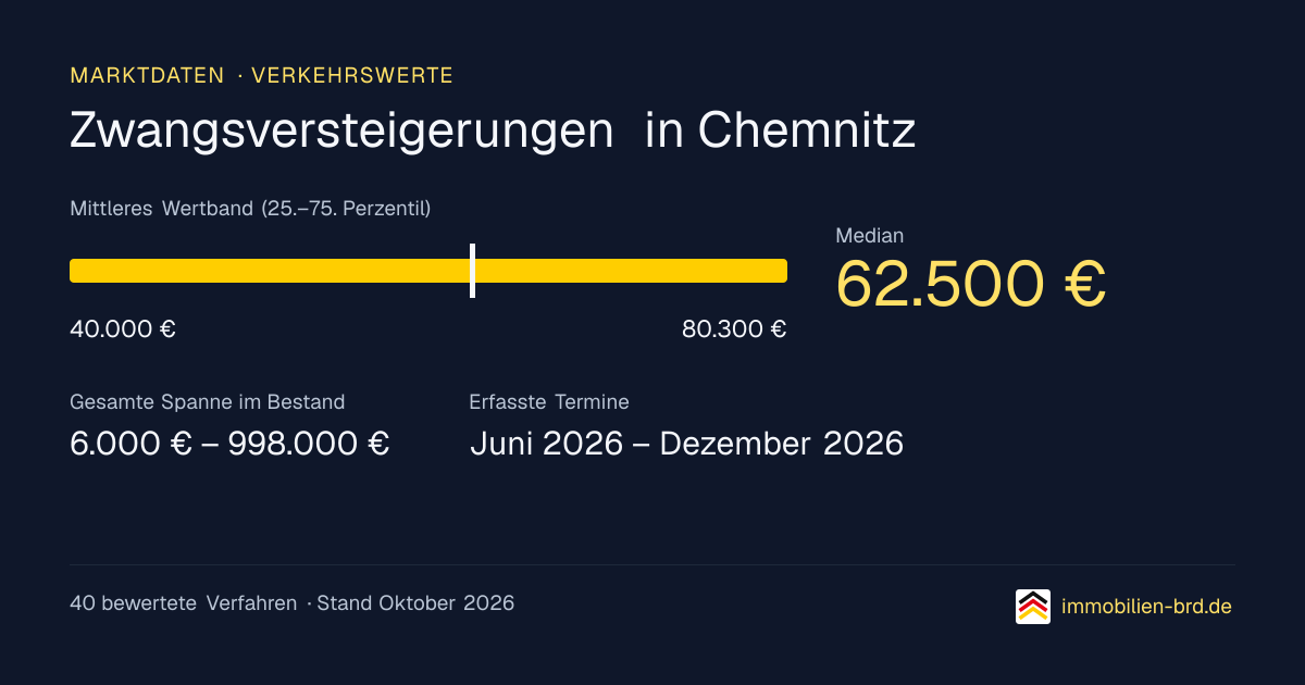Verkehrswerte bei Zwangsversteigerungen in Chemnitz: Median, mittleres Wertband und Median je Objektart