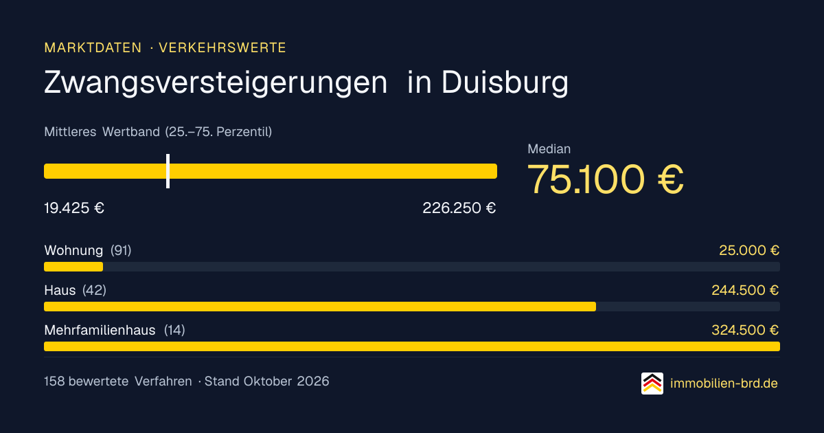 Verkehrswerte bei Zwangsversteigerungen in Duisburg: Median, mittleres Wertband und Median je Objektart